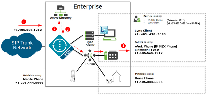 The preceding text and steps describe the call flow in this diagram.