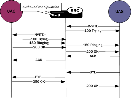 This diagram shows a call flow where out-of-dialog is appropriate.