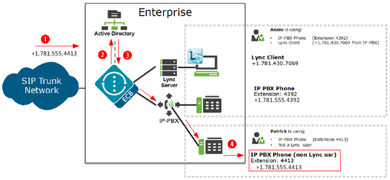 The preceding text and steps describe the call flow in this diagram.