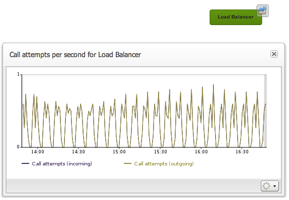 Call attempts per second for load balancer