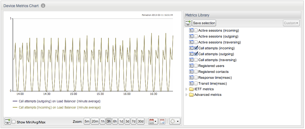 Device metrics chart