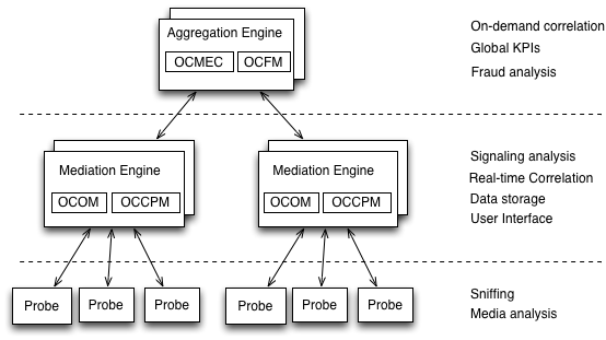 OCSM system architecture