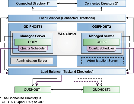 この図では、高可用性アーキテクチャでのOracle Directory Integration PlatformとOracle Unified Directory (バックエンド・ディレクトリ)について説明しています。