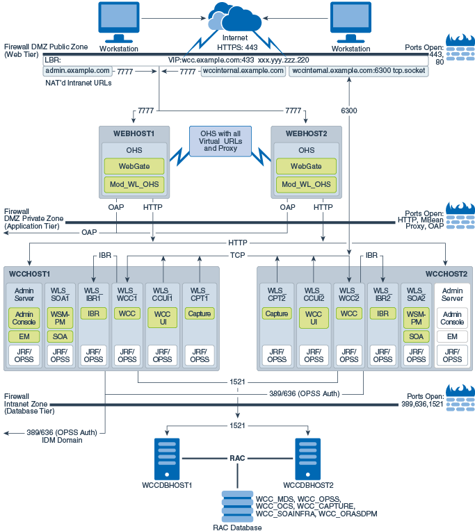 図cmedg-webcenter-content-topology-graphic.epsの説明が続きます