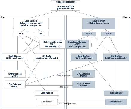 Oracle Identity and Access Managementマルチデータ・センター・トポロジ Oracle Identity and Access Managementマルチデータ・センター・トポロジ