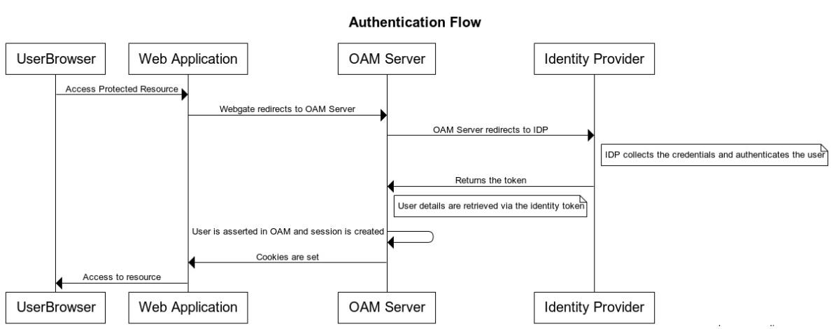 aiaag_oidc_authentication_flow.pngの説明が続きます aiaag_oidc_authentication_flow.pngの説明が続きます