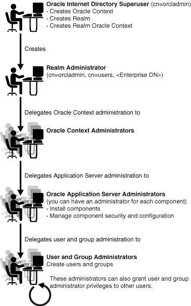  Oracle Fusion Middleware環境での委任の流れ