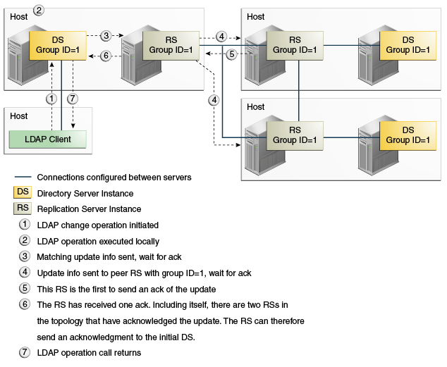 safedatalevel2samehosts.epsの説明が続きます