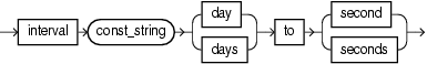 interval value