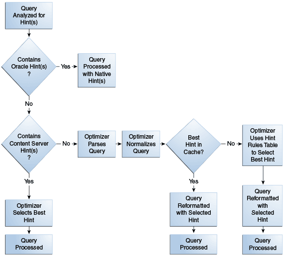 最適化プロセスの順序