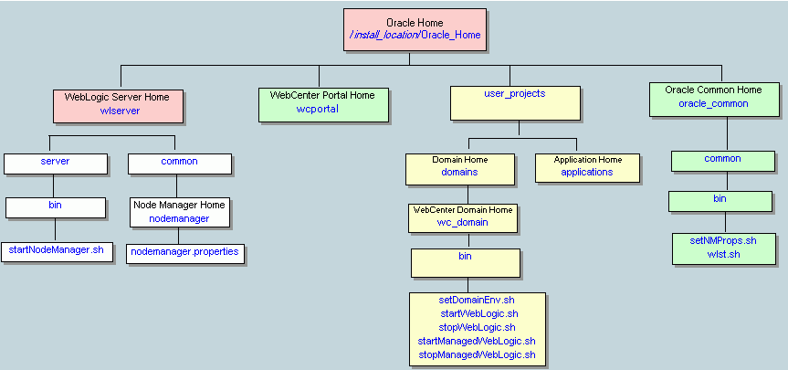 Oracle WebCenter Portalのインストールのディレクトリ構造