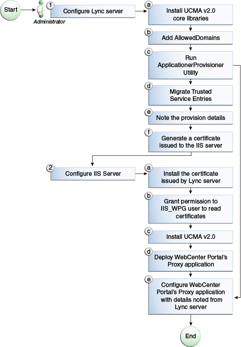 Microsoft Lyncの構成 - リモート・デプロイ