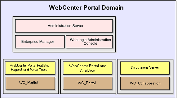 初期設定のOracle WebCenter Portalトポロジ