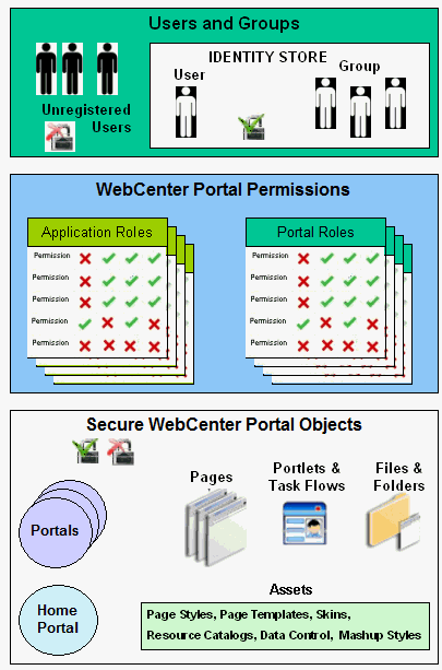 WebCenter Portalのセキュリティ