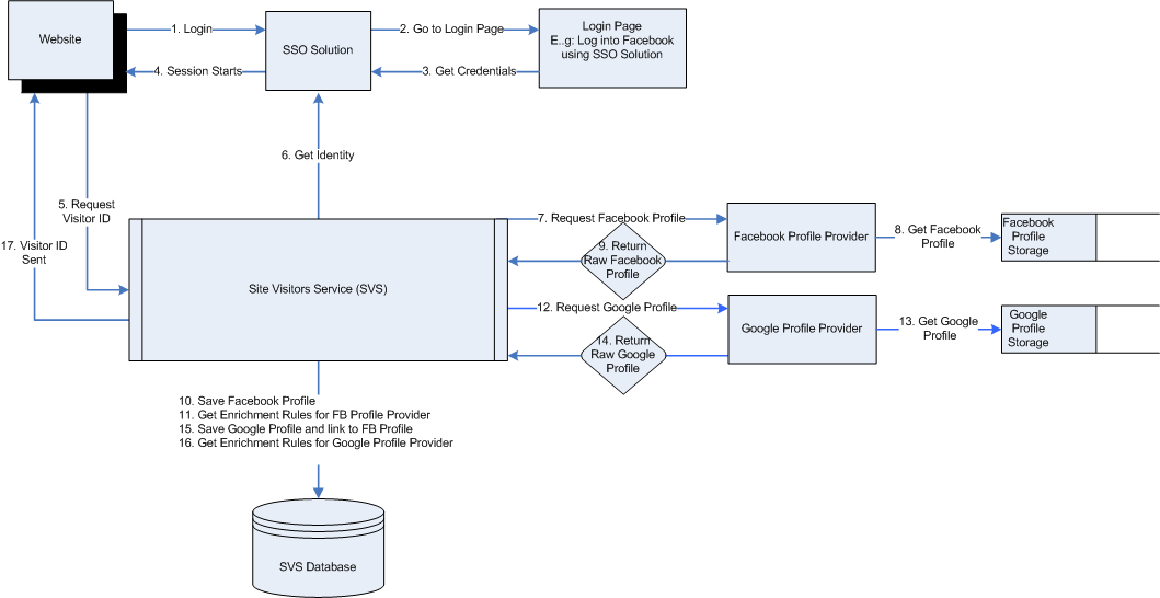 Visitor Servicesとプロファイル・プロバイダ間の通信フローを示します。