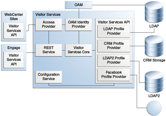 Visitor Servicesアーキテクチャの図。