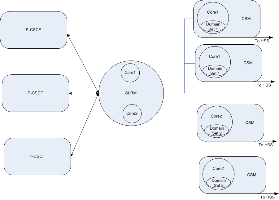 This image depicts the SLRM load balancing to two cores. This image depicts the SLRM load balancing to two cores.