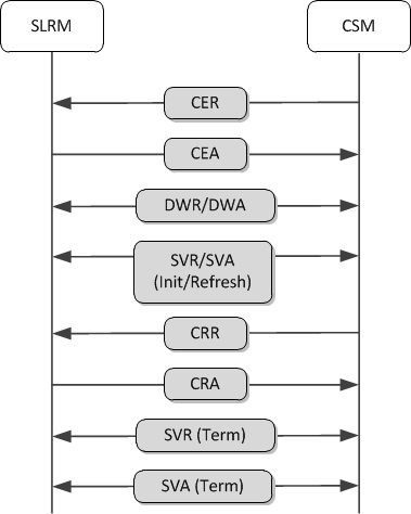 This image depicts the messages exchanged between the SLRM and the OCCSM over the SC interface. This image depicts the messages exchanged between the SLRM and the OCCSM over the SC interface.