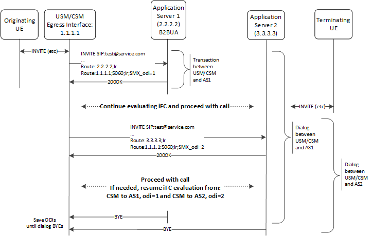 This image depicts the system preserving ODIs until the applicable dialog's BYE. This image depicts the system preserving ODIs until the applicable dialog's BYE.