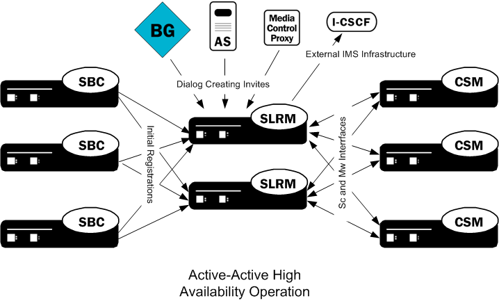 This image depicts the SLRM load balancing traffic from P-CSCFs to the OCCSM.