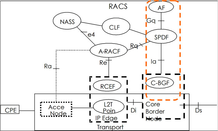 This image depicts the range of RACS functions performed by the OCUSM. This image depicts the range of RACS functions performed by the OCUSM.