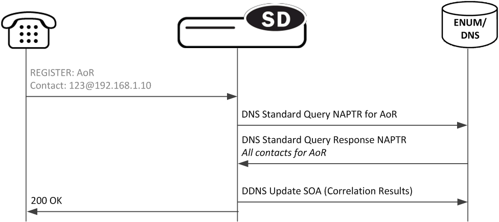 This image depicts the OCUSM supporting a registration refresh via an ENUM server. This image depicts the OCUSM supporting a registration refresh via an ENUM server.