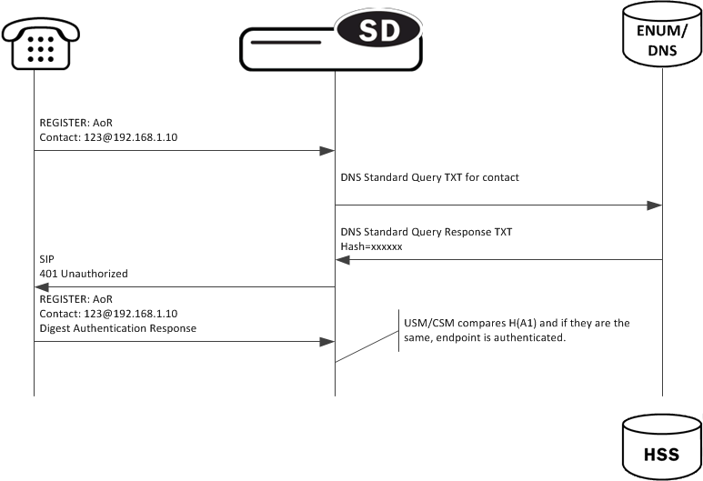 This image depicts the OCUSM supporting authentication via an ENUM sever. This image depicts the OCUSM supporting authentication via an ENUM sever.