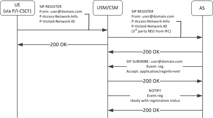 This image depicts the OCUSM or OCCSM subscribing to a UE's registration events. This image depicts the OCUSM or OCCSM subscribing to a UE's registration events.