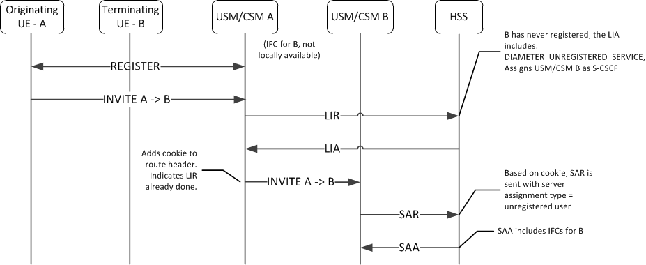 This image depicts the OCUSM or OCCSM managing status of a call to an unregistered endpoint.