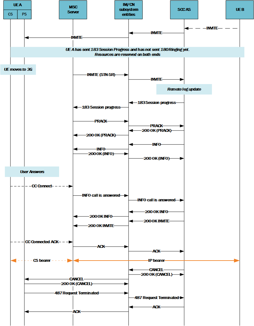 The paragraph above describes this call flow diagram. The paragraph above describes this call flow diagram.