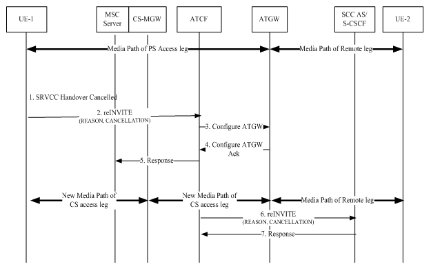 Call flow depicting cancellation after handover complete. Call flow depicting cancellation after handover complete.