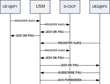 Depicts a PAU assigned to first user instead of originating IP and the call failing due to OCSBC configuration. Depicts a PAU assigned to first user instead of originating IP and the call failing due to OCSBC configuration.