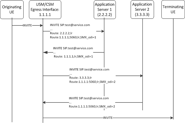 This image depicts the OCUSM or OCCSM proceeding with iFC evaluation during a SIP call. This image depicts the OCUSM or OCCSM proceeding with iFC evaluation during a SIP call.