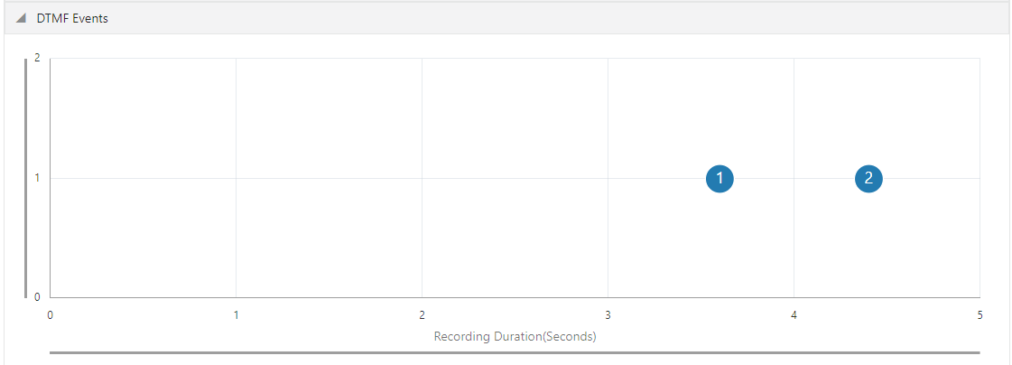 This screenshot shows the DTMF Events page.
