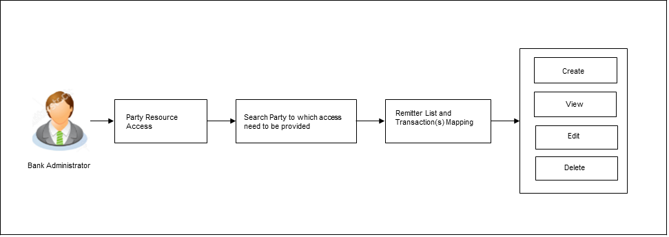 Party Resource Access- Workflow