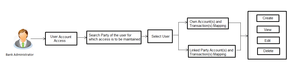 User Account Access- Workflow