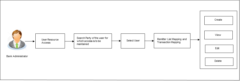 User Resource Access- Workflow