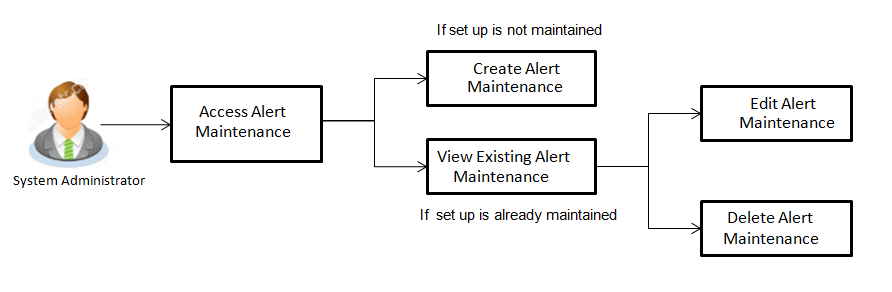 Alert Maintenance