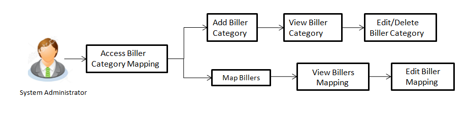 Biller Mapping - Workflow