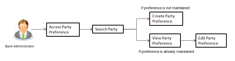 Party Preferences- Workflow