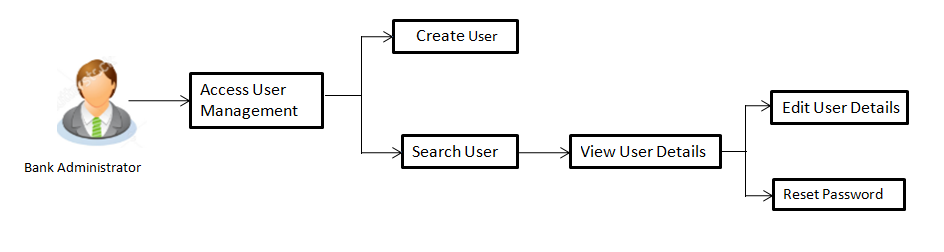 User Management- Workflow