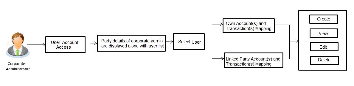 User Account Access- Workflow