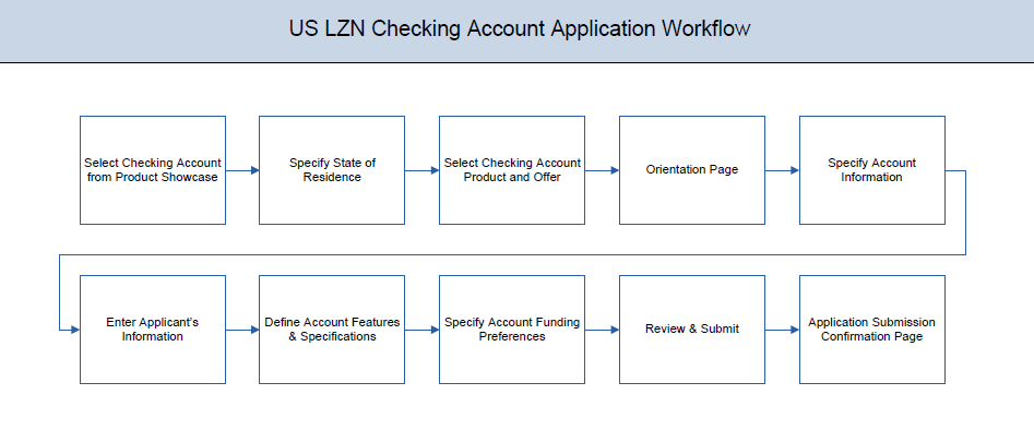 Checking Account Workflow