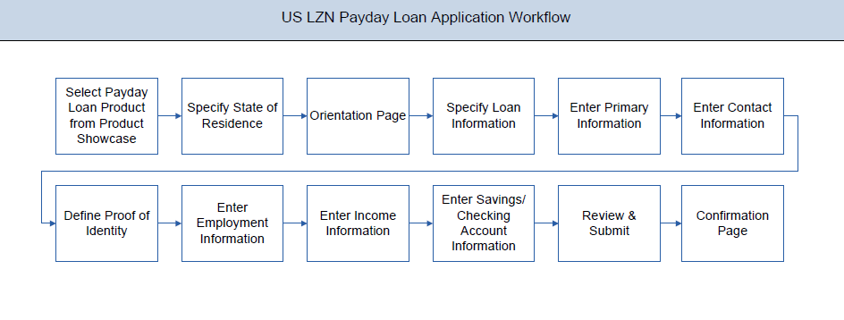 Payday Loans Workflow