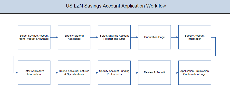 Savings Account Workflow