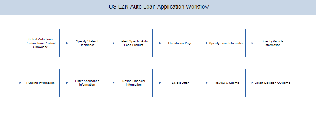 Auto Loans Workflow