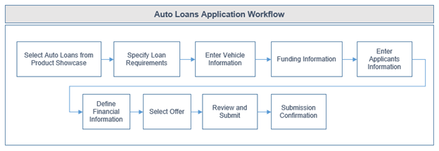 Auto Loans Workflow