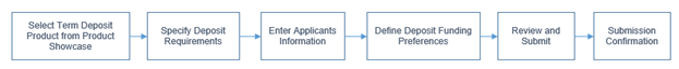 Term Deposit Workflow