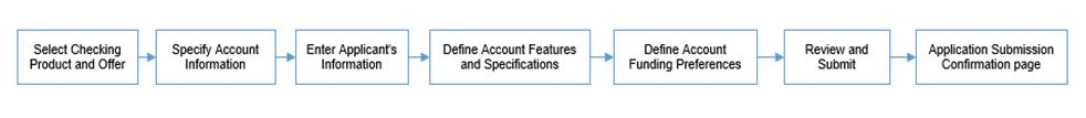 Checkings Account Workflow