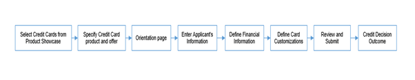 Credit Card Workflow